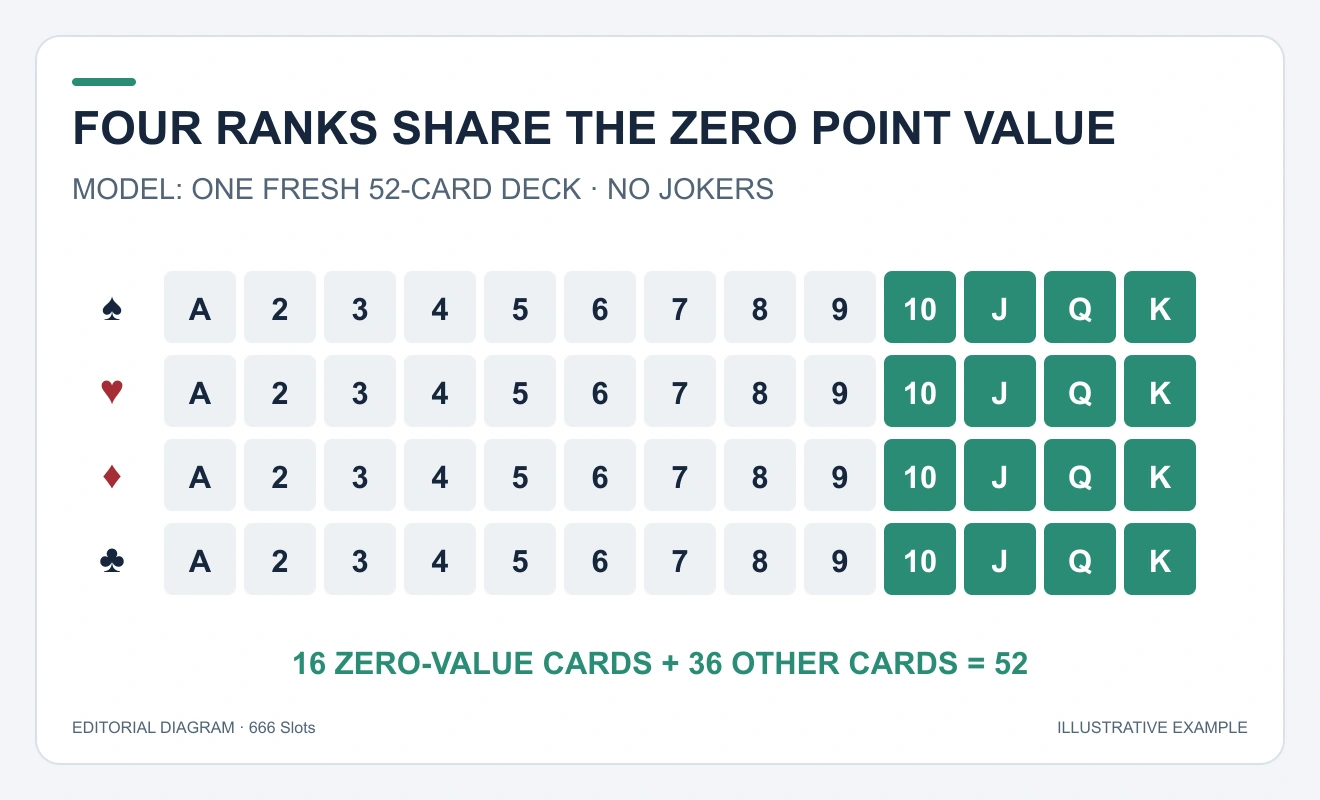 A four-by-thirteen deck grid highlights ten, jack, queen and king in every suit, totaling sixteen zero-value cards.
