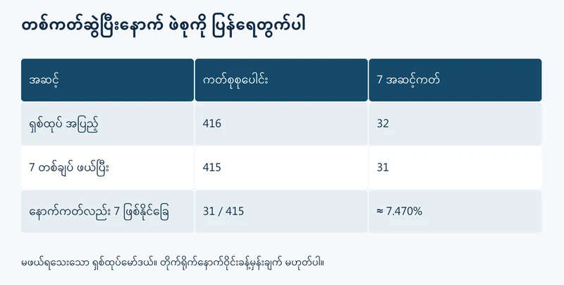 ဖဲတစ်ချပ်ဖယ်ပြီးနောက် စုစုပေါင်းနှင့် rank အရေအတွက် လျော့သွားပုံ