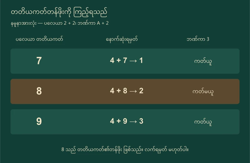 Player တတိယကတ် 7၊8၊9 အလိုက် Banker 3 မှတ်၏ ကတ်ယူ/မယူ ကွာခြားချက်
