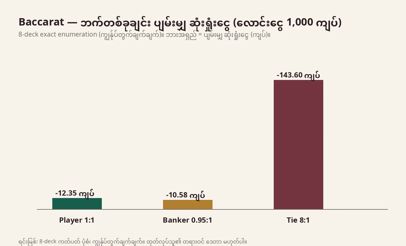 Player၊ Banker နှင့် Tie ဘက်လောင်းတစ်ခုချင်းစီအတွက် 1,000 ကျပ်လောင်းကြေးဖြင့် ပျမ်းမျှ ဆုံးရှုံးငွေကို ဘားဖြင့် ပြထားသော ဇယား