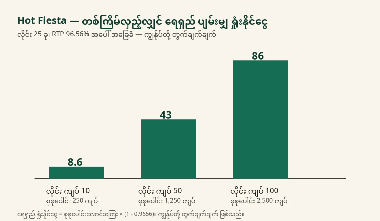 လိုင်းတစ်ကြောင်းလောင်းကြေး 10၊ 50 နှင့် 100 ကျပ်အတွက် စုစုပေါင်းလောင်းကြေးနှင့် ရေရှည် ရှုံးနိုင်ငွေကို ဘားဖြင့် ပြထားသော ဇယား