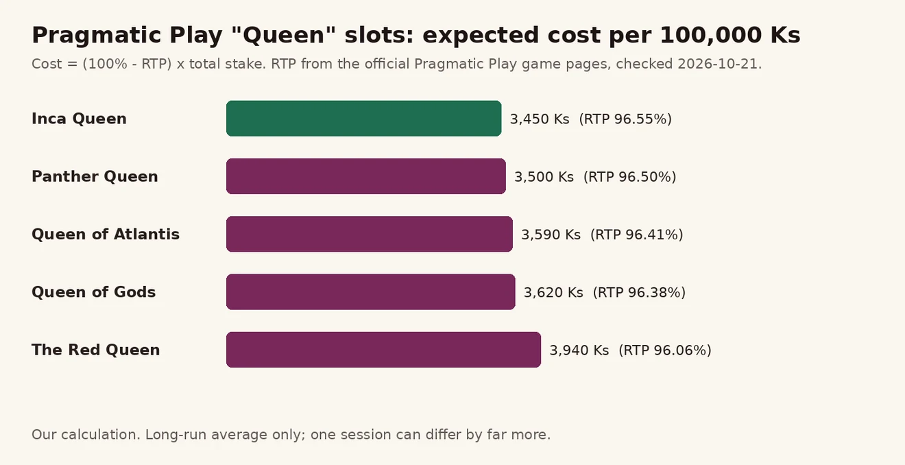 Inca Queen 3,450 Ks၊ Panther Queen 3,500 Ks၊ Queen of Atlantis 3,590 Ks၊ Queen of Gods 3,620 Ks၊ The Red Queen 3,940 Ks — 100,000 Ks တိုင်း ကုန်ကျစရိတ် ဘားဇယား