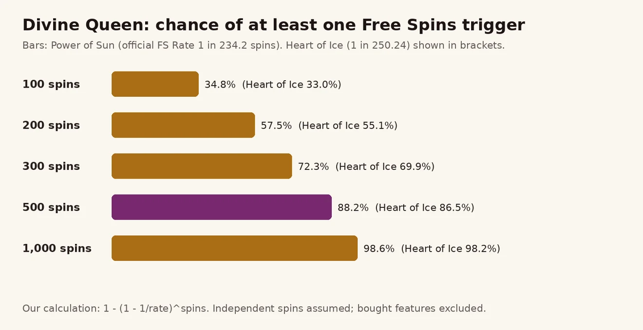 Divine Queen: Power of Sun နှင့် Heart of Ice တွင် spin 100 မှ 1,000 အတွင်း Free Spins အနည်းဆုံး တစ်ကြိမ် ဝင်နိုင်ခြေ ဘားဇယား