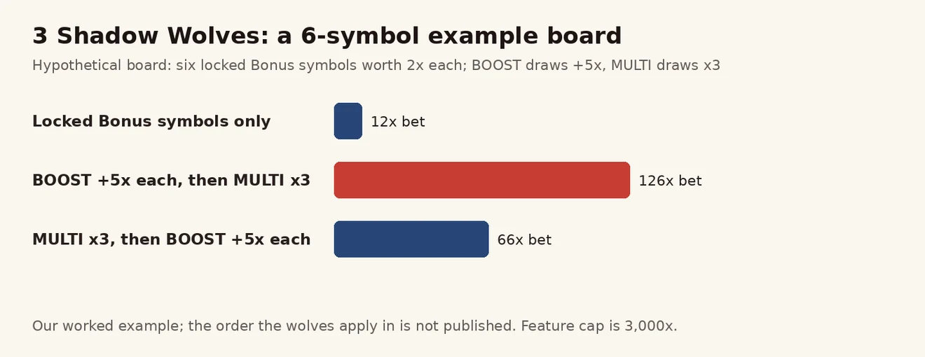 3 Shadow Wolves ဥပမာ ဘုတ်တွင် BOOST နှင့် MULTI အစဉ်အလိုက် ဆုတန်ဖိုး 12၊ 126 နှင့် 66 ဆ ဘားဇယား