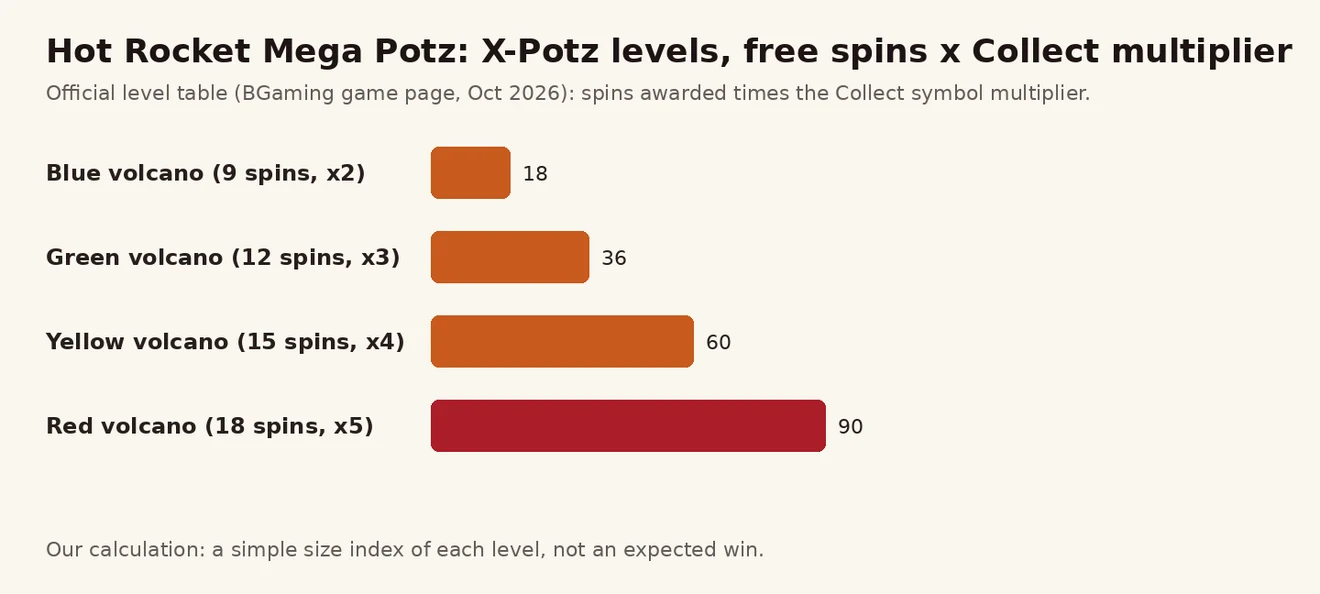 Hot Rocket Mega Potz မီးတောင် လေးလုံး၏ Free Spins အရေအတွက်နှင့် Collect မြှောက်ကိန်း ညွှန်းကိန်း 18၊ 36၊ 60၊ 90 ဘားဇယား